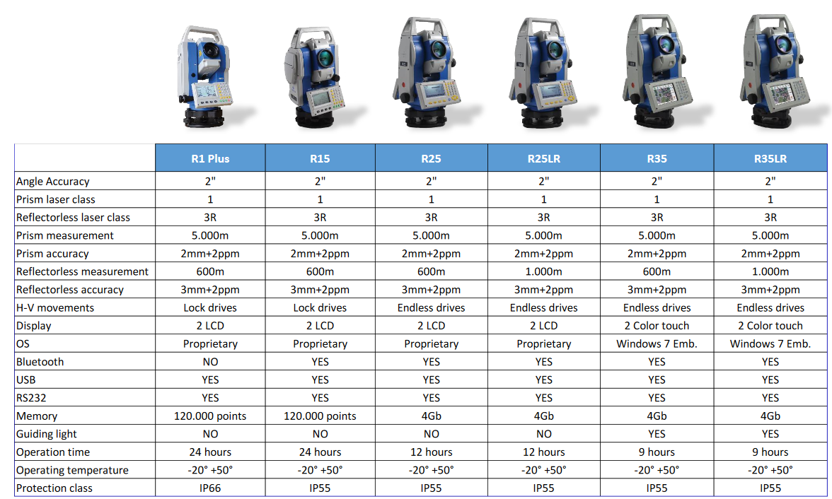 http://www.civilshop.gr/downloads/TotalStation/TotalStationcomparision.png